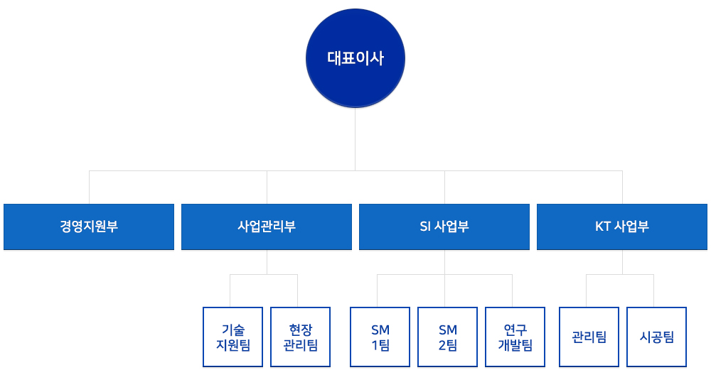 대표이사, 경영지원부, 사업관리부,SI사업부,KT사업부, 
기술지원팀, 현장관리팀, SM1팀,SM2팀, 연구개발팀, 관리팀, 시공팀